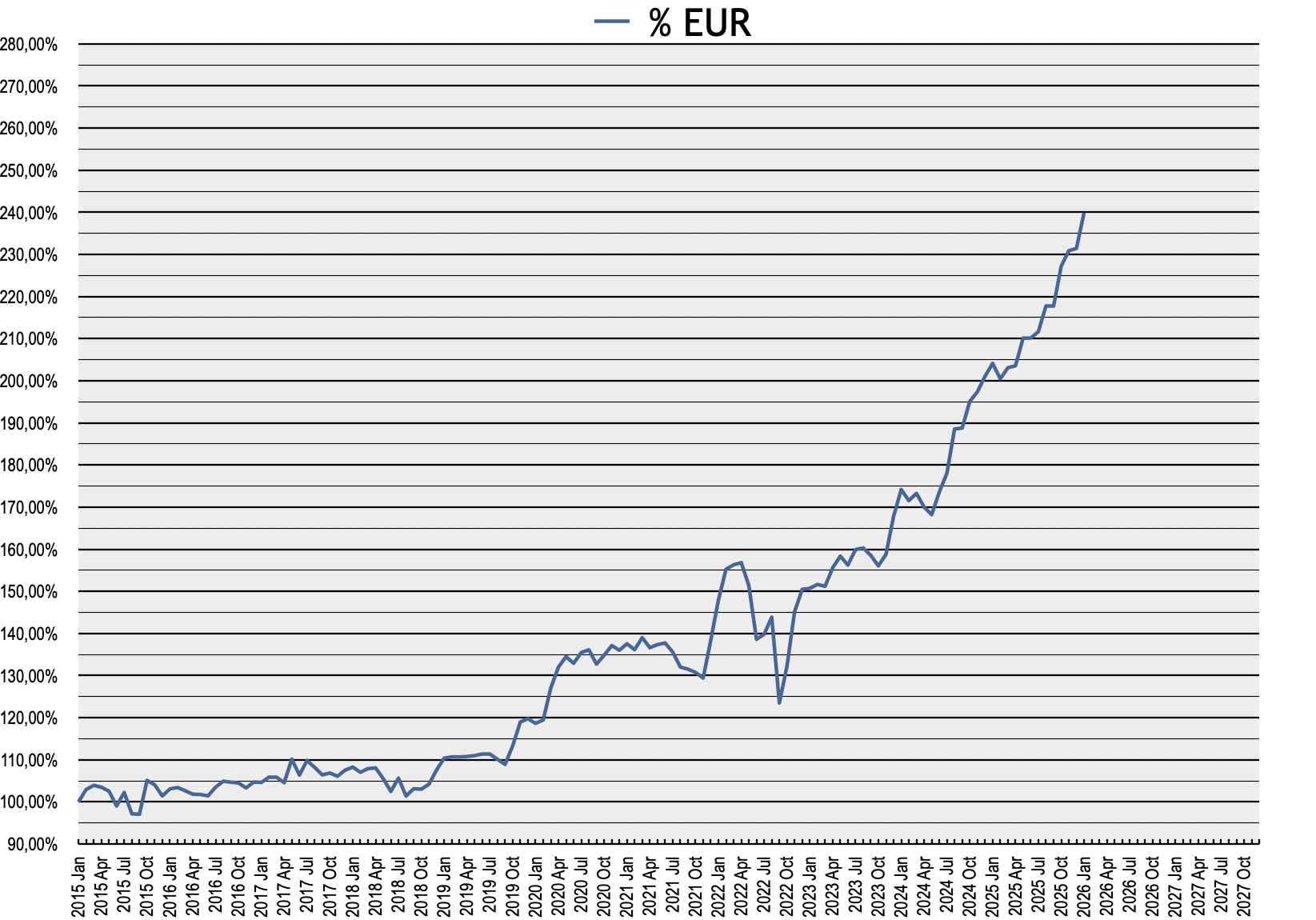 EUR Portfolio Performance