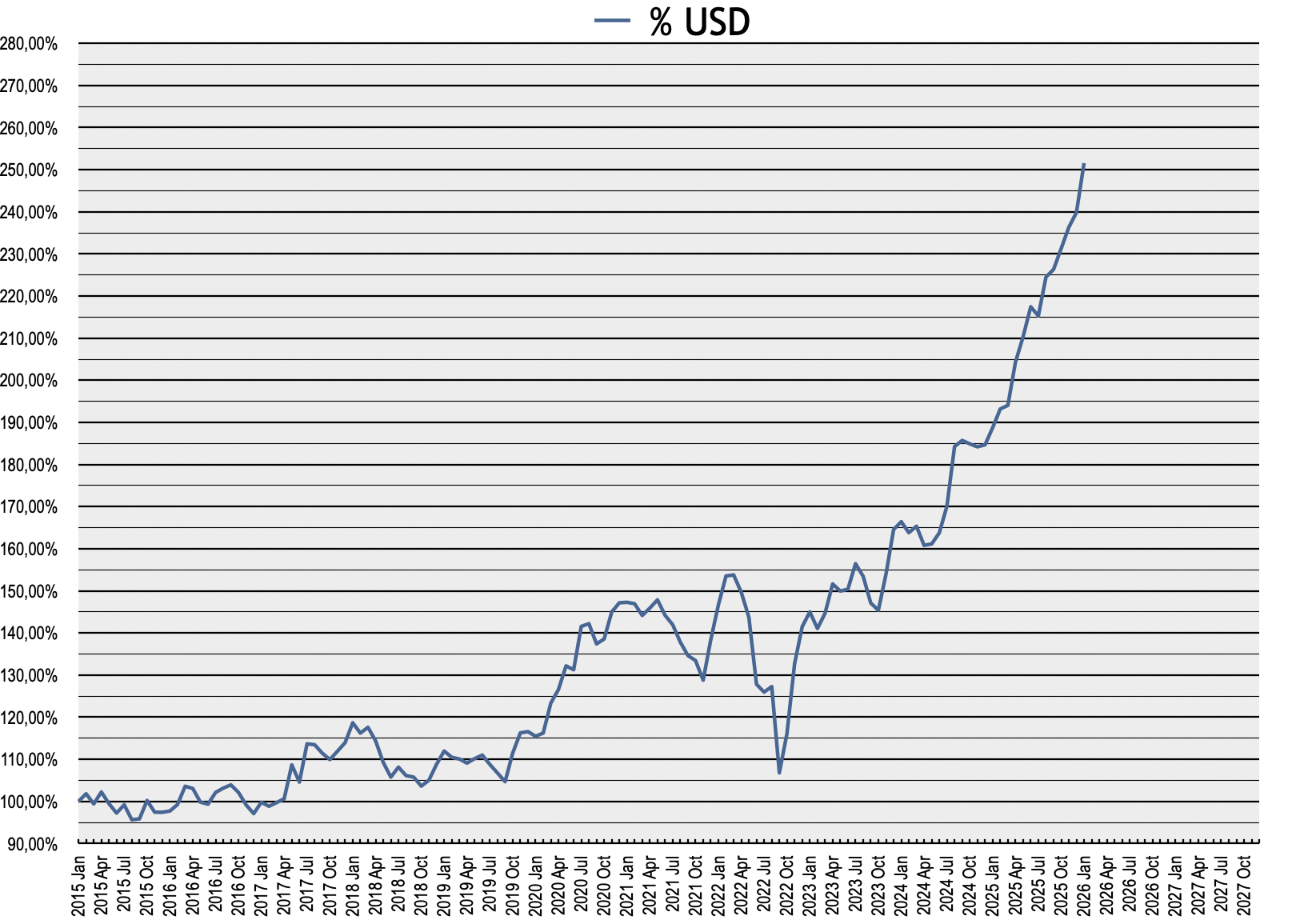 USD Portfolio Performance